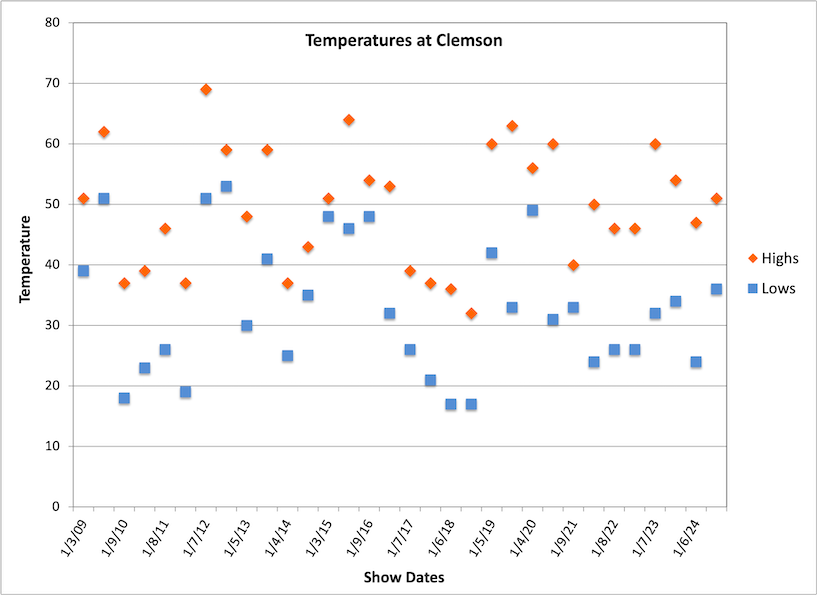 temperature chart 2024